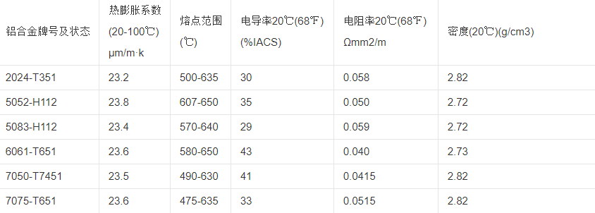 鋁合金密度表